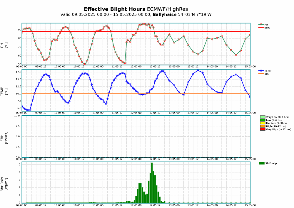 Ballyhaise Meteogram Blight