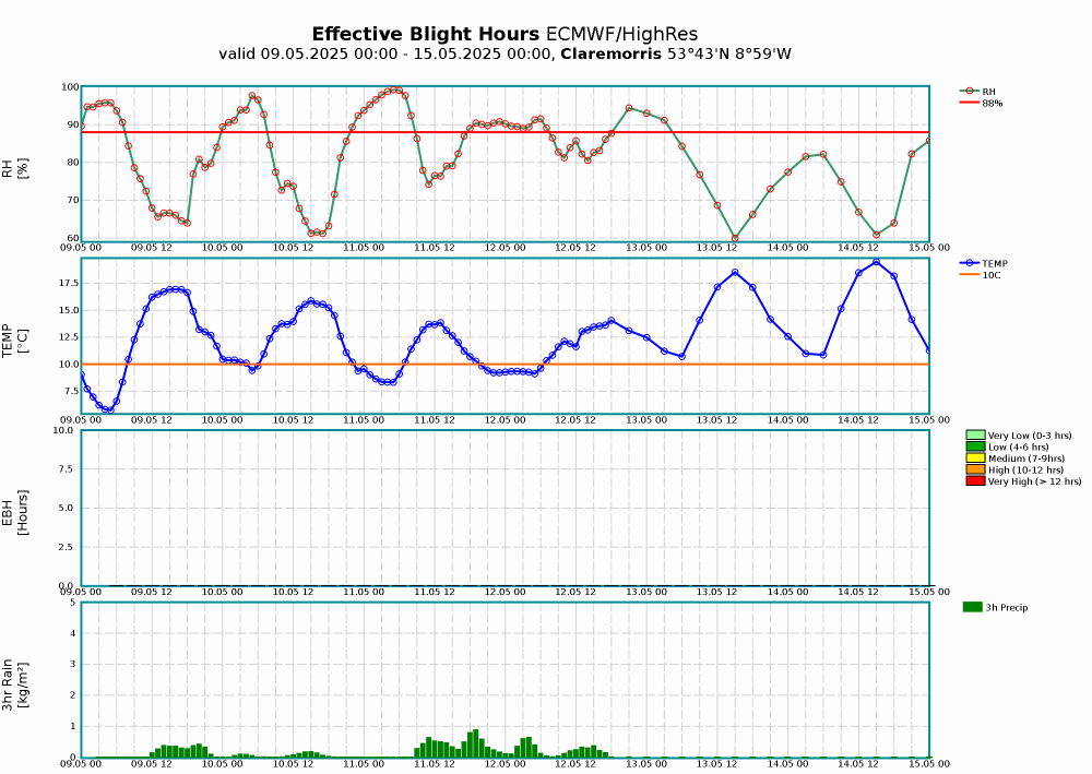 Claremorris Meteogram Blight