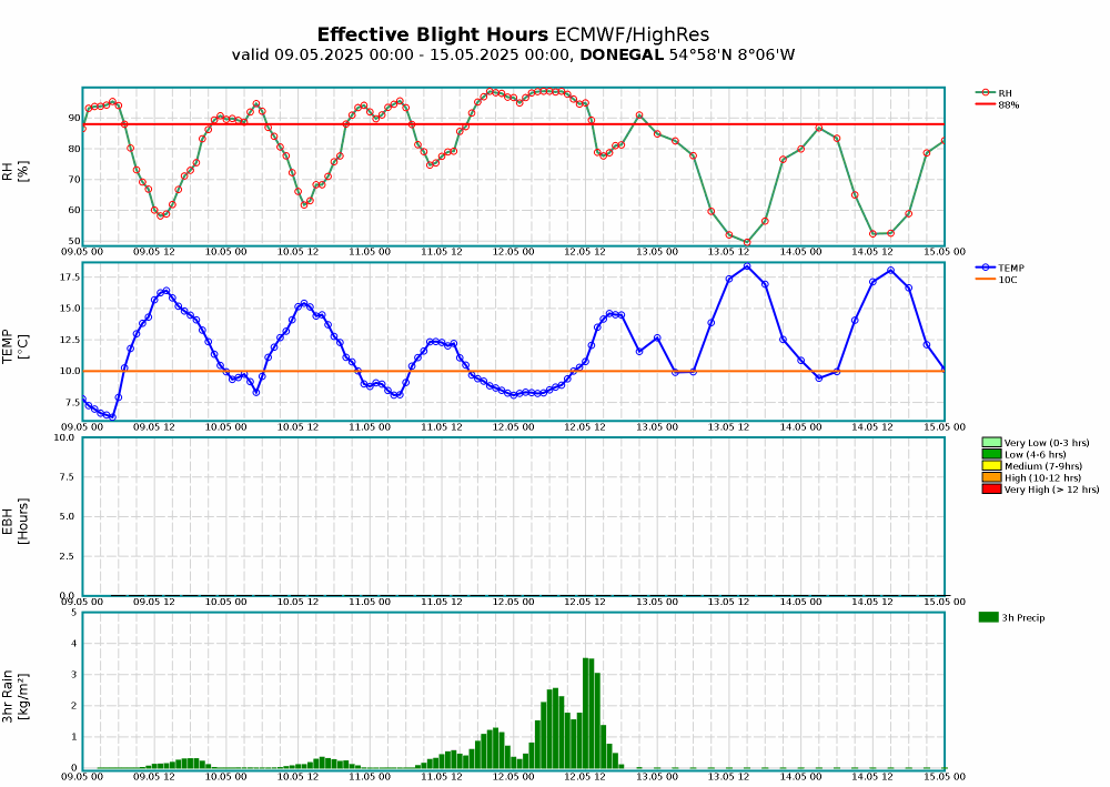 Donegal meteogram Blight