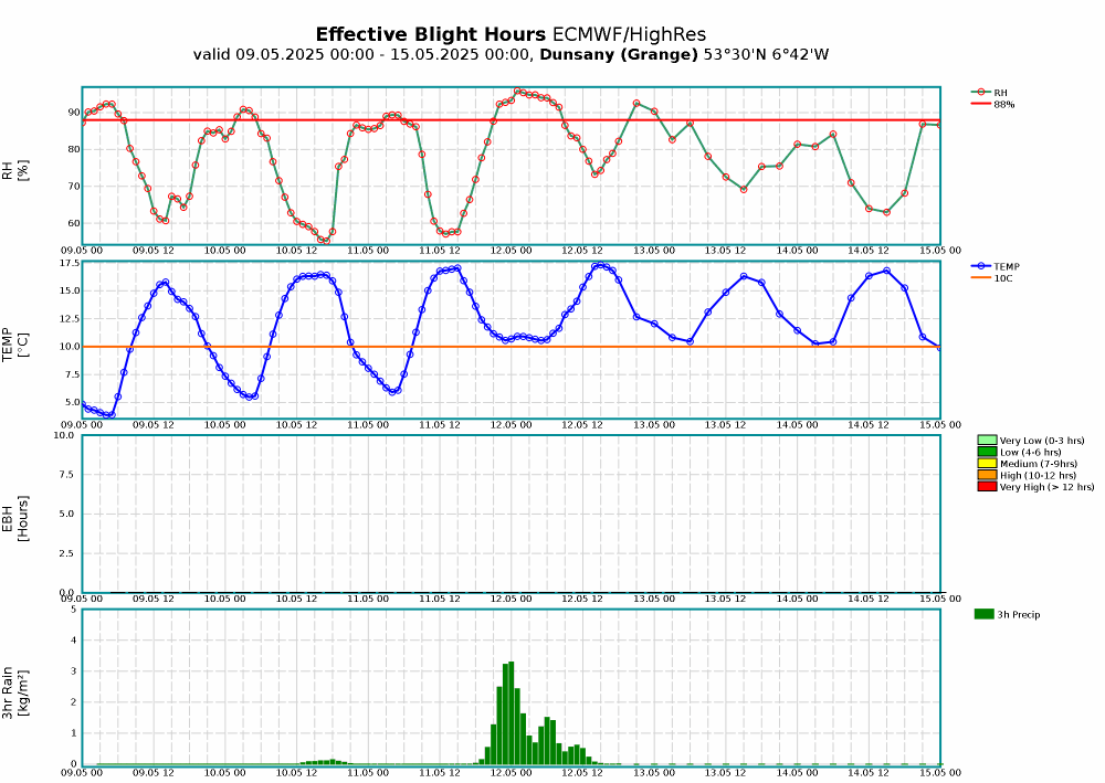 Dunsany Meteogram Blight