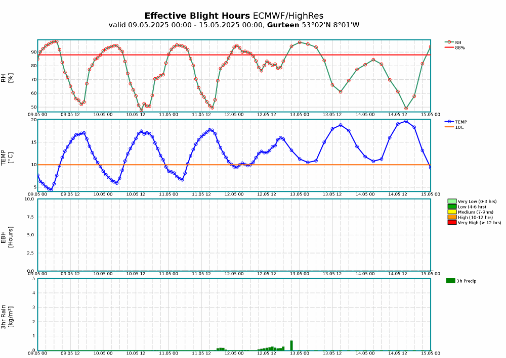 Gurteen Meteogram Blight