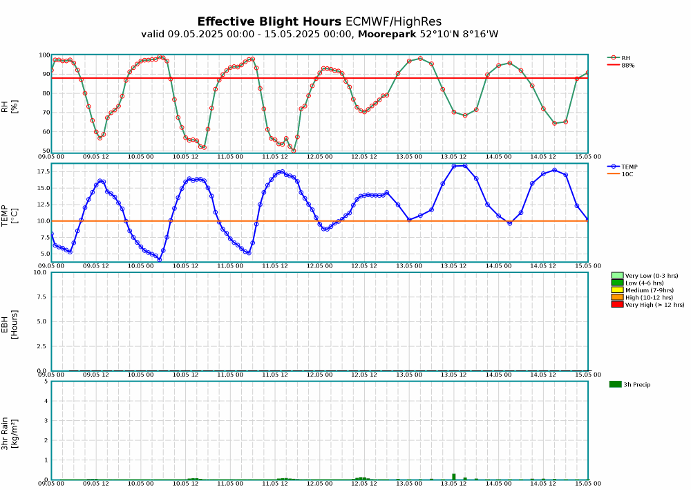 Moore Park Meteogram Blight