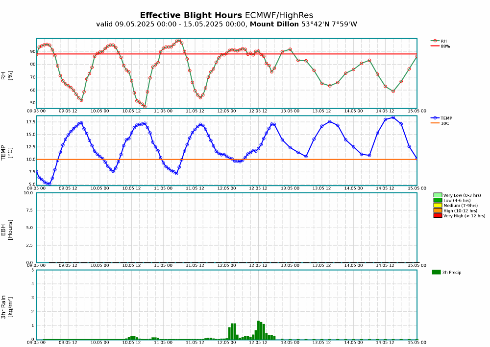 Mount Dillon Meteogram Blight