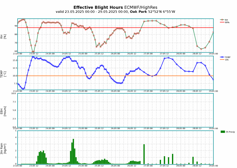 Oak Park Meteogram Blight