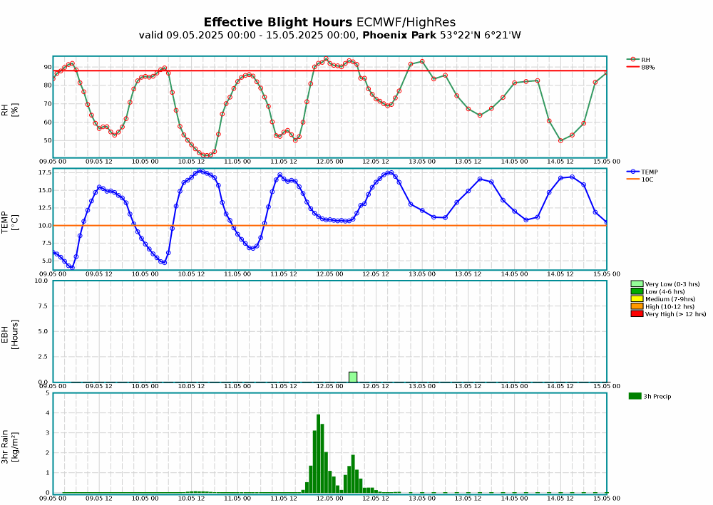 Phoenix Park Meteogram Blight