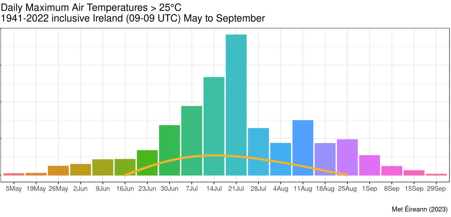 Graph showing maximum temperature trends in Ireland from 1941 to 2022