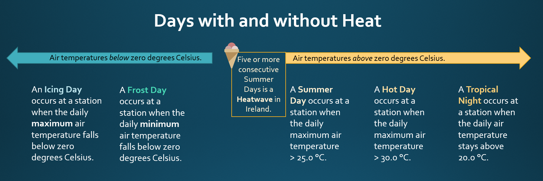 Graph showing days with and without heat