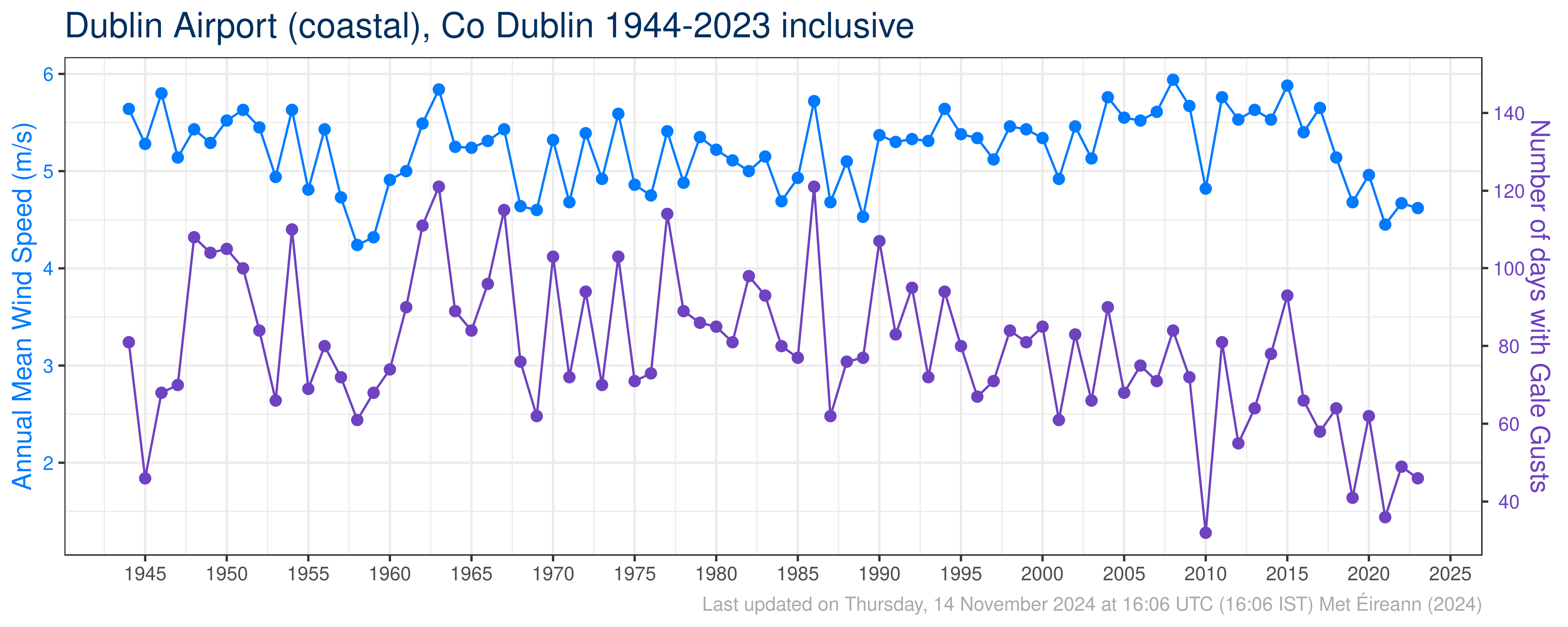 Mean wind speed — European Environment Agency