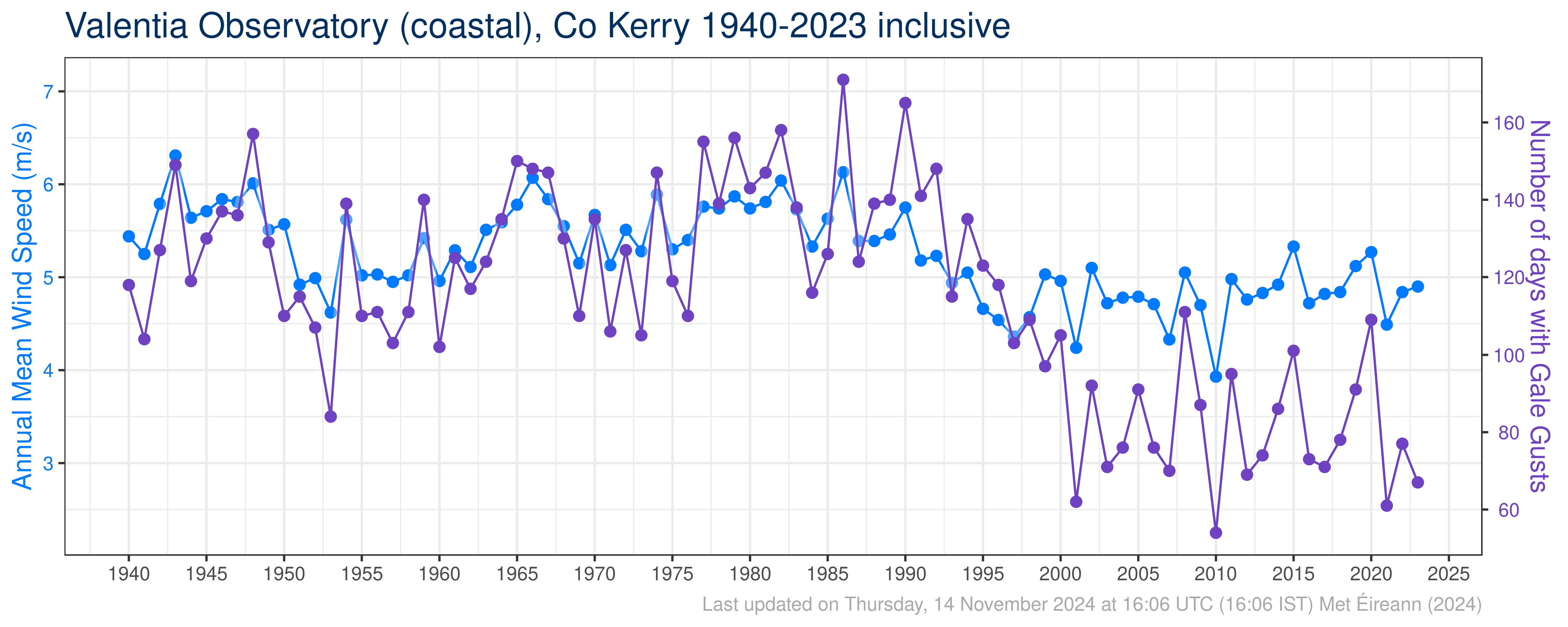 Time Series and Trends